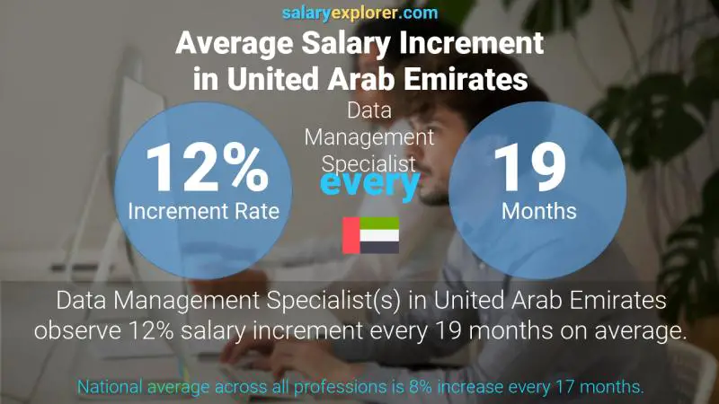 نسبة زيادة المرتب السنوية الامارات العربية المتحدة أخصائي إدارة البيانات