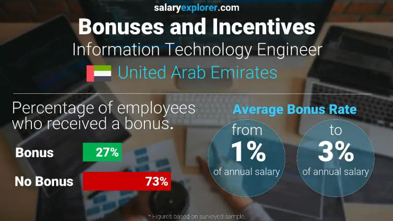 الحوافز و العلاوات الامارات العربية المتحدة Information Technology Engineer