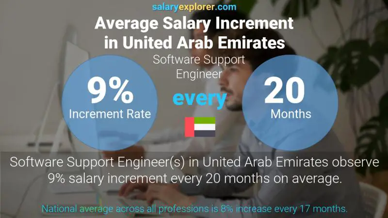 نسبة زيادة المرتب السنوية الامارات العربية المتحدة مهندس دعم البرمجيات