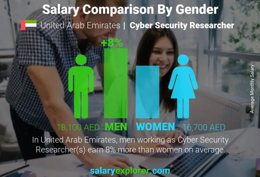 مقارنة مرتبات الذكور و الإناث الامارات العربية المتحدة Cyber Security Researcher شهري