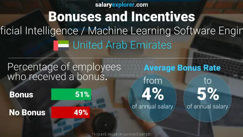 الحوافز و العلاوات الامارات العربية المتحدة الذكاء الاصطناعي / مهندس برمجيات التعلم الآلي