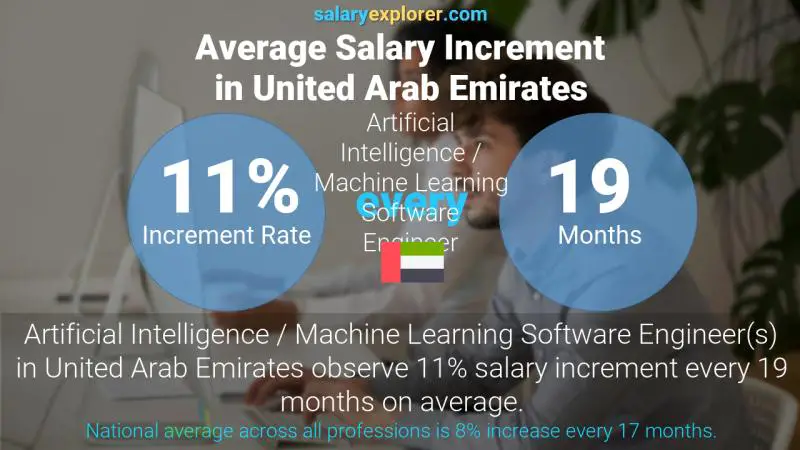 نسبة زيادة المرتب السنوية الامارات العربية المتحدة الذكاء الاصطناعي / مهندس برمجيات التعلم الآلي