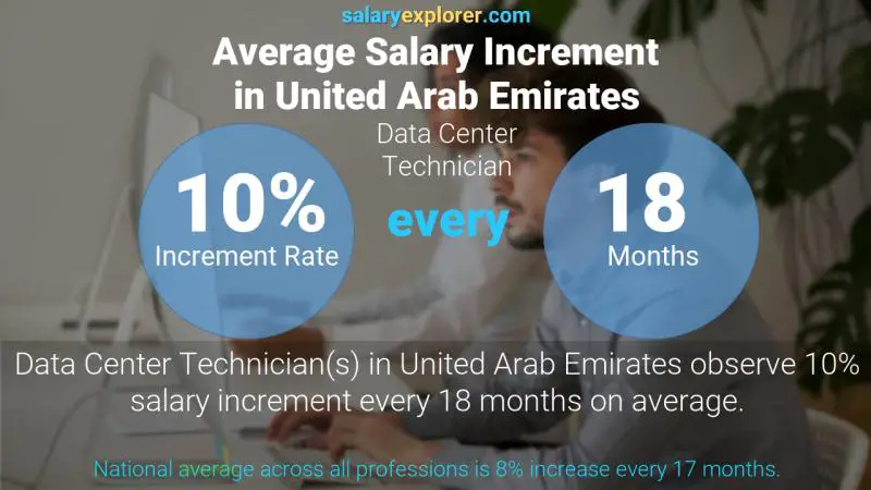 نسبة زيادة المرتب السنوية الامارات العربية المتحدة Data Center Technician