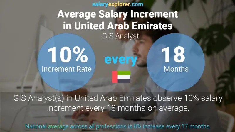 نسبة زيادة المرتب السنوية الامارات العربية المتحدة محلل نظم المعلومات الجغرافية