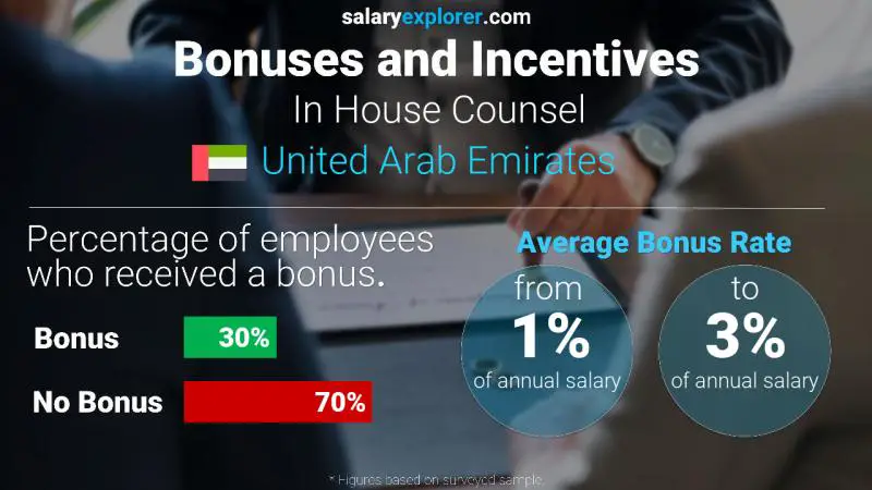 الحوافز و العلاوات الامارات العربية المتحدة In House Counsel