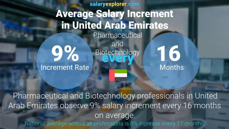 نسبة زيادة المرتب السنوية الامارات العربية المتحدة الصيدلة و تصنيع الأدوية