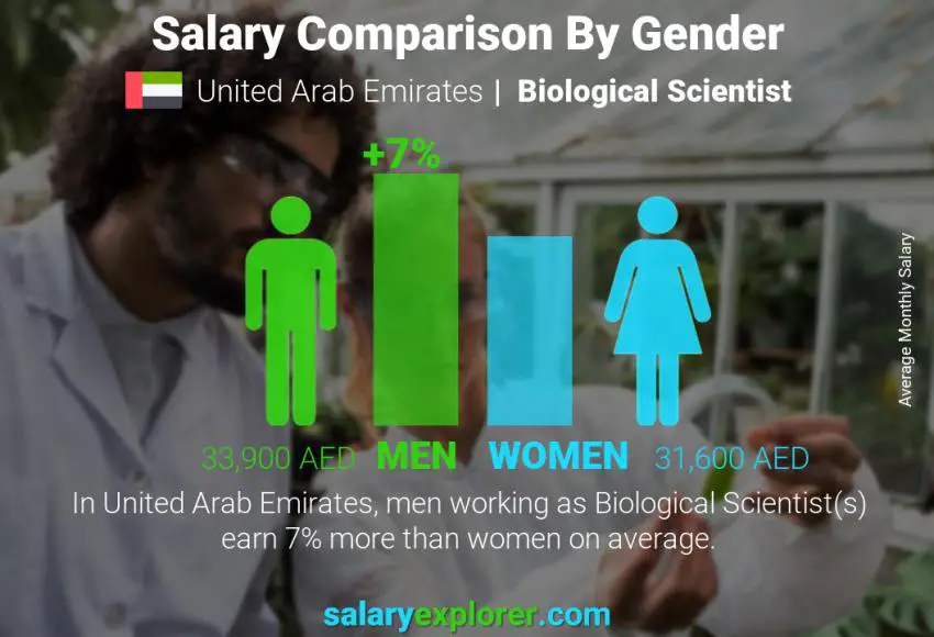 مقارنة مرتبات الذكور و الإناث الامارات العربية المتحدة Biological Scientist شهري