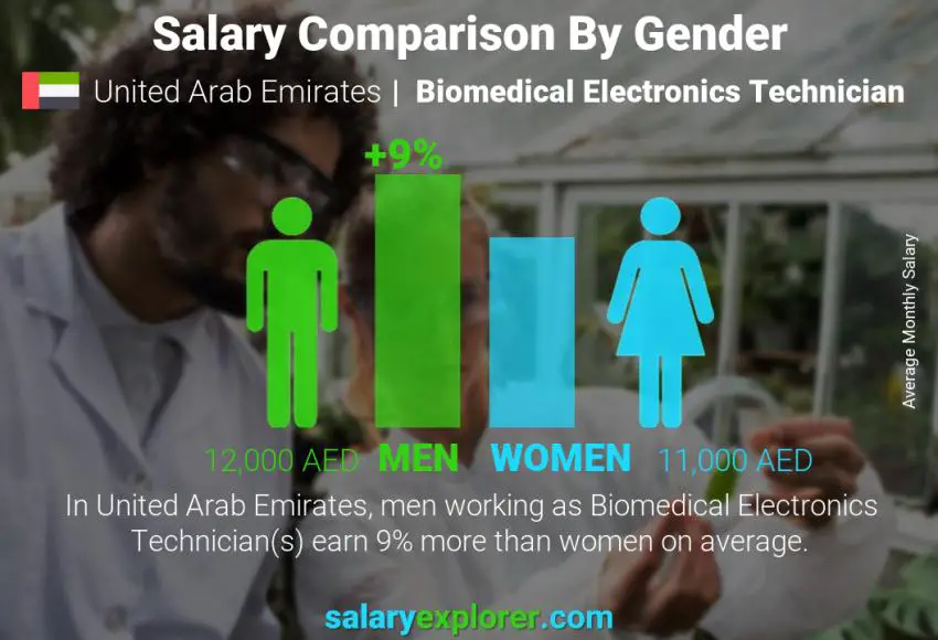 مقارنة مرتبات الذكور و الإناث الامارات العربية المتحدة فني إلكترونيات طبية شهري