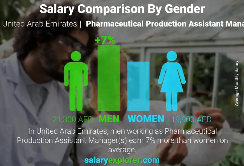 مقارنة مرتبات الذكور و الإناث الامارات العربية المتحدة Pharmaceutical Production Assistant Manager شهري