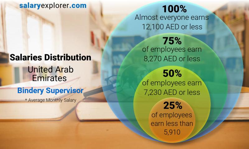 توزيع الرواتب الامارات العربية المتحدة Bindery Supervisor شهري