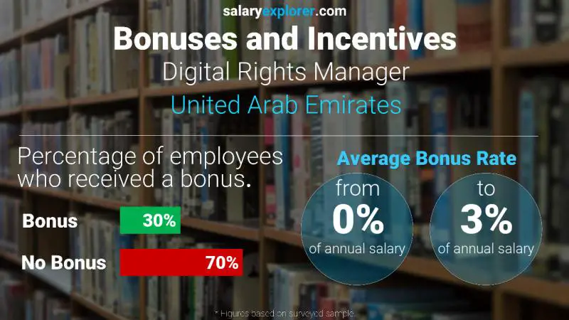 الحوافز و العلاوات الامارات العربية المتحدة مدير الحقوق الرقمية