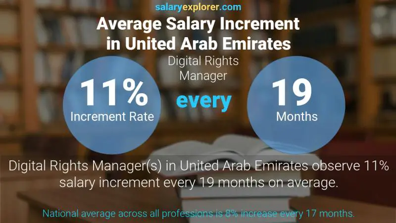 نسبة زيادة المرتب السنوية الامارات العربية المتحدة مدير الحقوق الرقمية