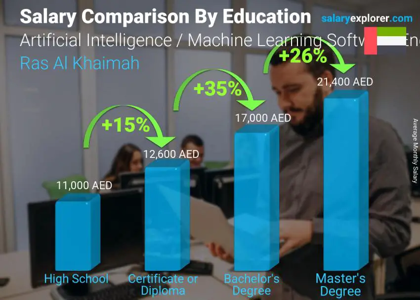 مقارنة الأجور حسب المستوى التعليمي شهري رأس الخيمة الذكاء الاصطناعي / مهندس برمجيات التعلم الآلي