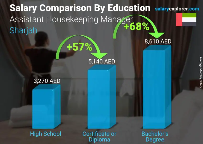 مقارنة الأجور حسب المستوى التعليمي شهري الشارقة Assistant Housekeeping Manager