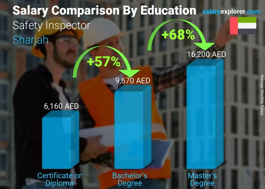 مقارنة الأجور حسب المستوى التعليمي شهري الشارقة Safety Inspector