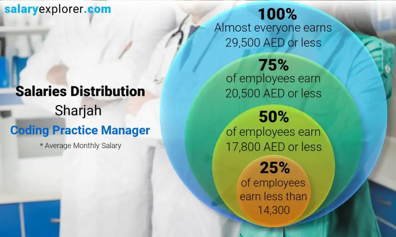 توزيع الرواتب الشارقة مدير الترميز شهري