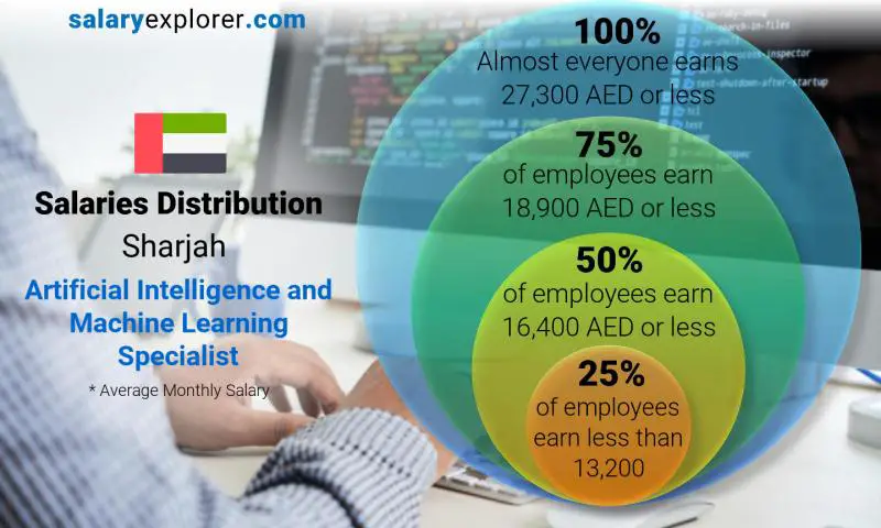 توزيع الرواتب الشارقة Artificial Intelligence and Machine Learning Specialist شهري