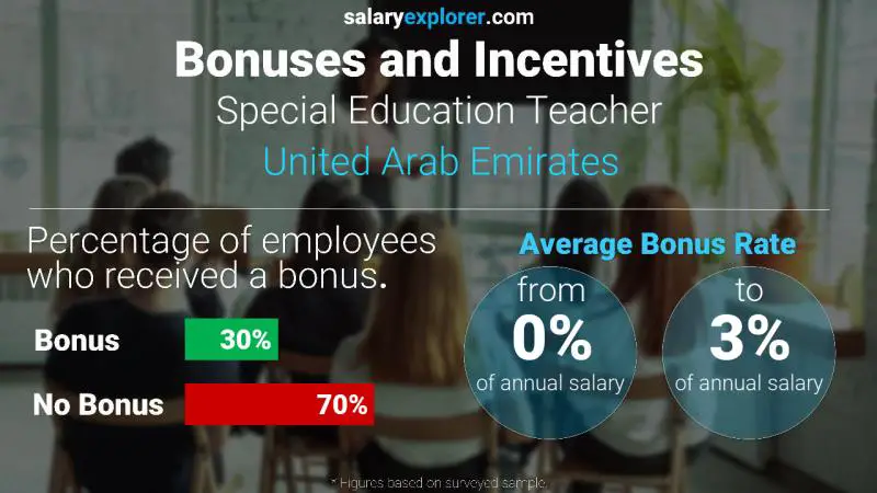 الحوافز و العلاوات الامارات العربية المتحدة معلم التربية الخاصة