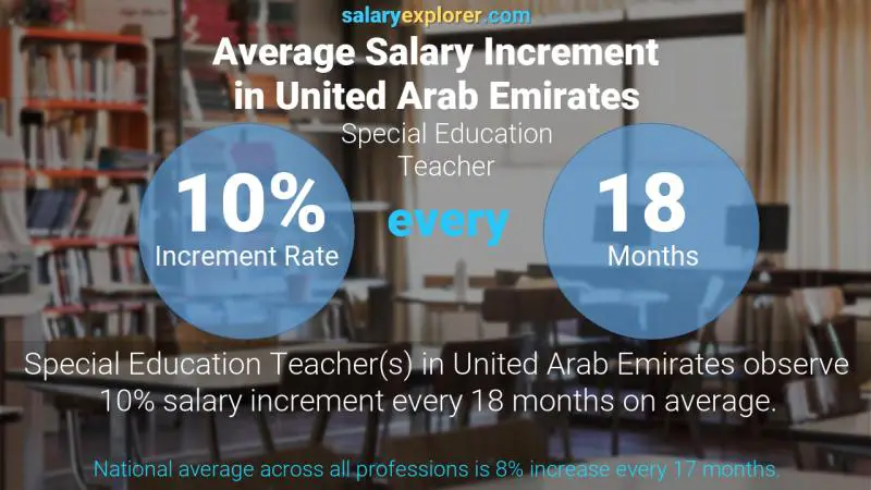 نسبة زيادة المرتب السنوية الامارات العربية المتحدة معلم التربية الخاصة