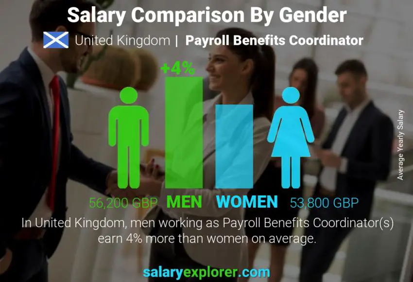 مقارنة مرتبات الذكور و الإناث المملكة المتحدة منسق مخصصات الرواتب سنوي
