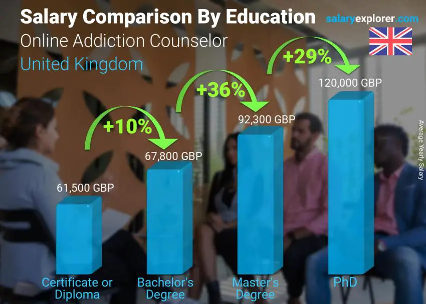 مقارنة الأجور حسب المستوى التعليمي سنوي المملكة المتحدة مستشار الإدمان على الإنترنت
