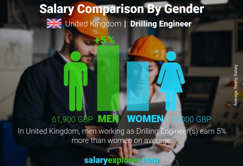 مقارنة مرتبات الذكور و الإناث المملكة المتحدة مهندس حفر سنوي