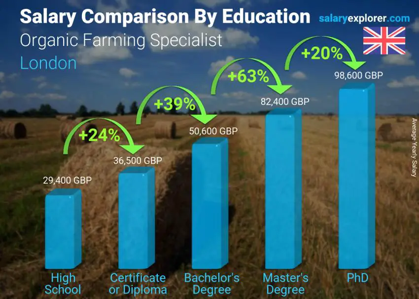 مقارنة الأجور حسب المستوى التعليمي سنوي لندن أخصائي الزراعة العضوية