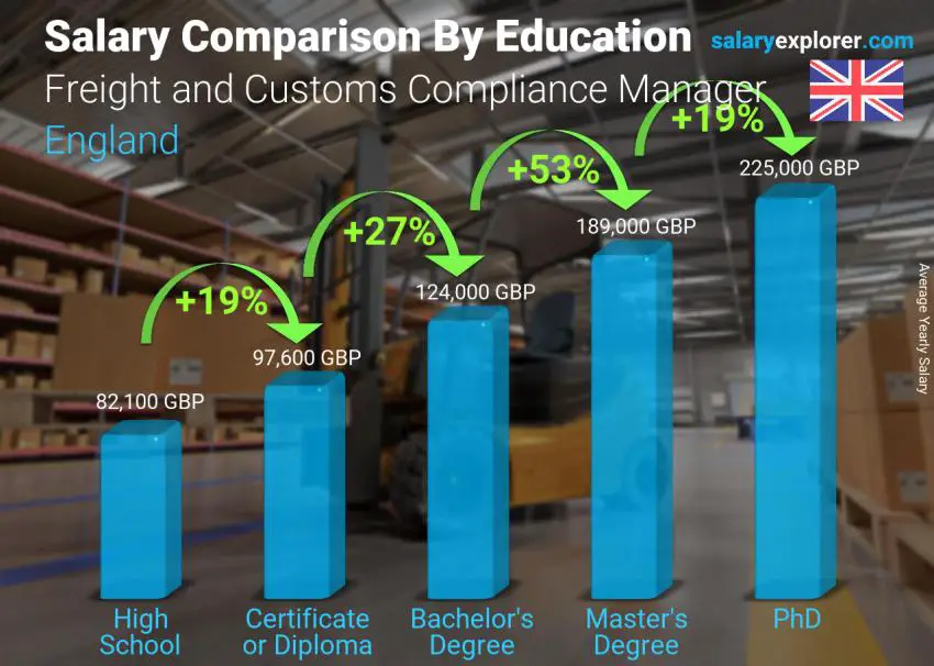 مقارنة الأجور حسب المستوى التعليمي سنوي انجلترا مدير الشحن والامتثال الجمركي
