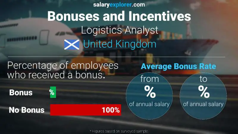 الحوافز و العلاوات المملكة المتحدة Logistics Analyst