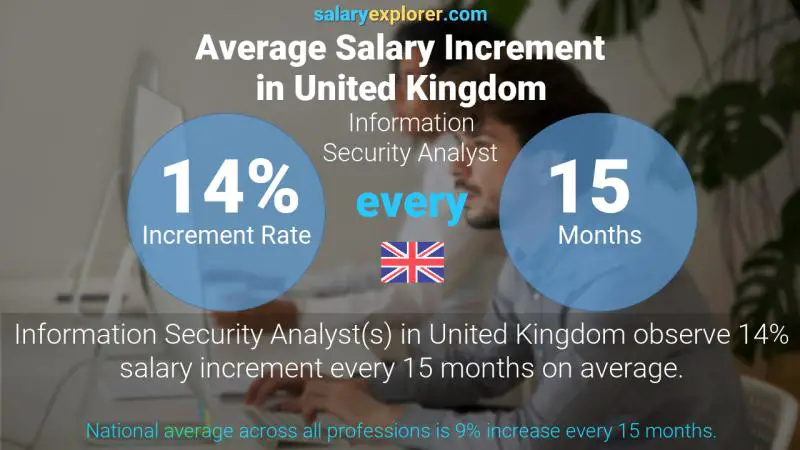 نسبة زيادة المرتب السنوية المملكة المتحدة Information Security Analyst