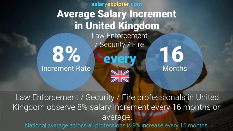 نسبة زيادة المرتب السنوية المملكة المتحدة الأمن و الشرطة و مكافحة الحرائق
