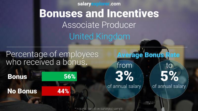 الحوافز و العلاوات المملكة المتحدة Associate Producer