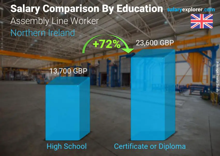 مقارنة الأجور حسب المستوى التعليمي سنوي ايرلندا الشمالية Assembly Line Worker