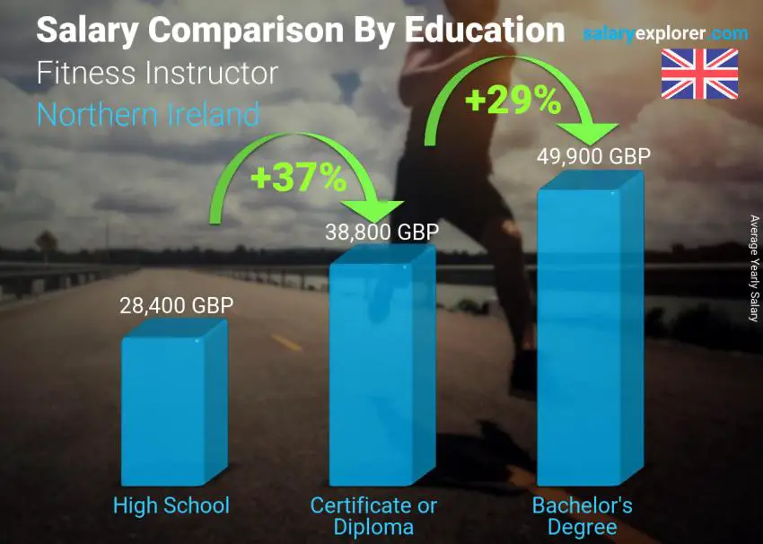 مقارنة الأجور حسب المستوى التعليمي سنوي ايرلندا الشمالية Fitness Instructor