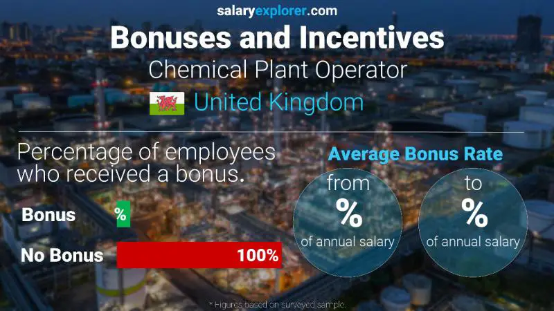 الحوافز و العلاوات المملكة المتحدة Chemical Plant Operator