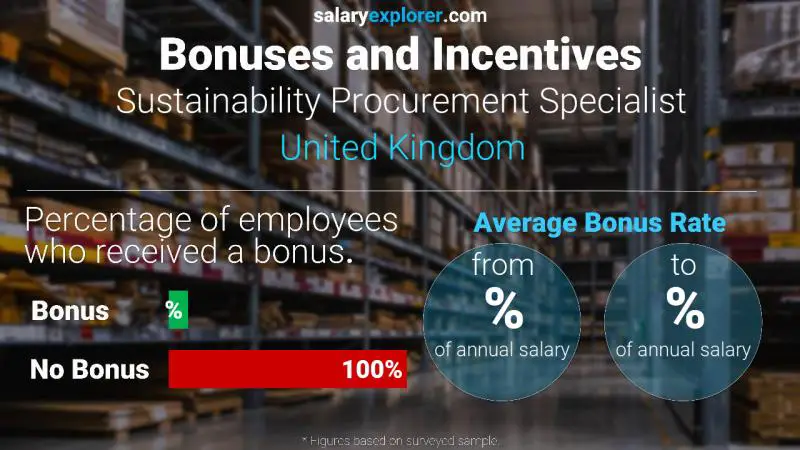 الحوافز و العلاوات المملكة المتحدة أخصائي مشتريات الاستدامة