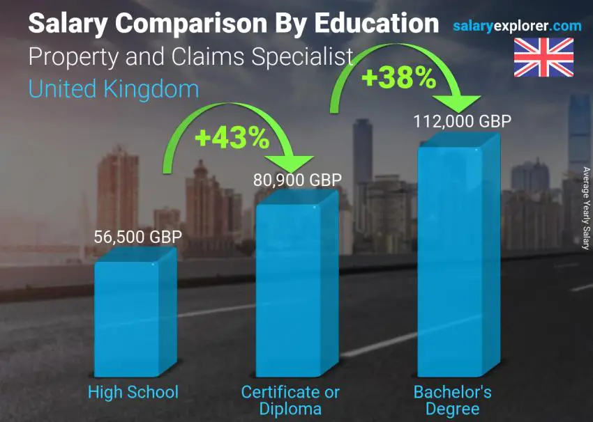 مقارنة الأجور حسب المستوى التعليمي سنوي المملكة المتحدة Property and Claims Specialist