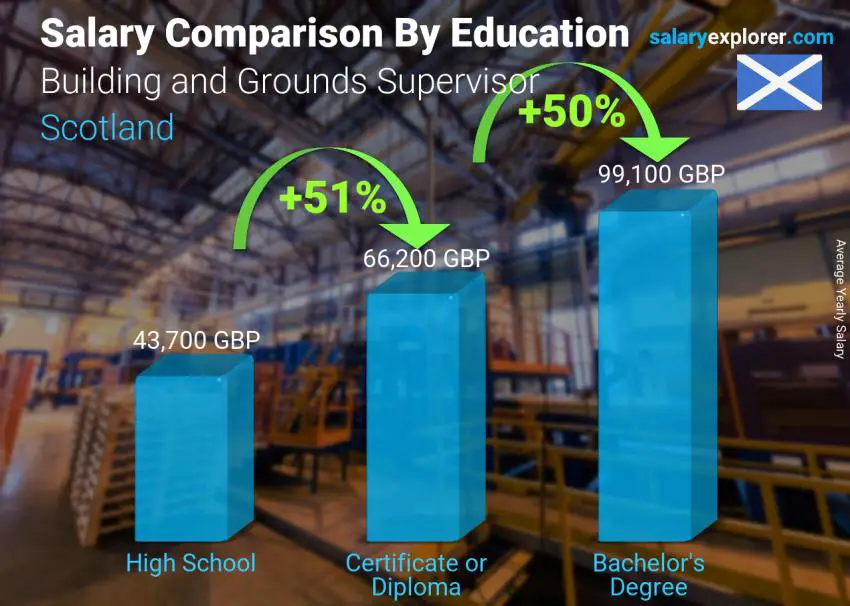 مقارنة الأجور حسب المستوى التعليمي سنوي أسكتلندا مشرف مبنى وأرض