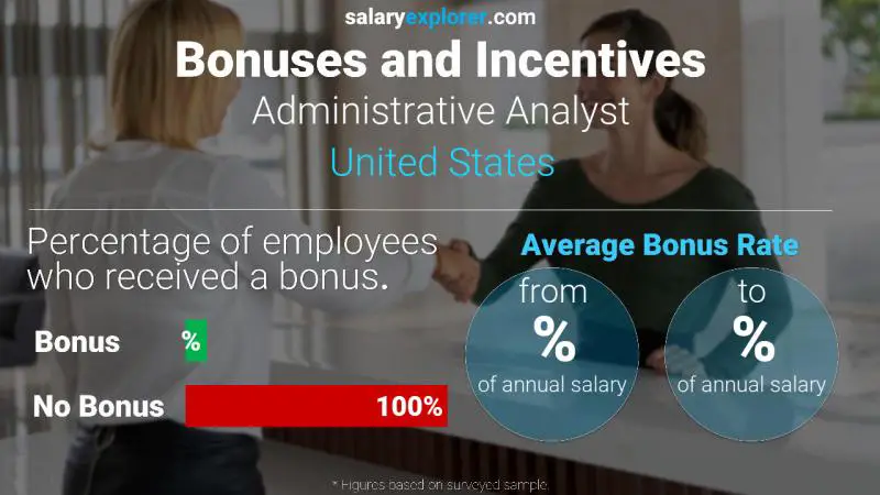 الحوافز و العلاوات الولايات المتحدة الاميركية Administrative Analyst