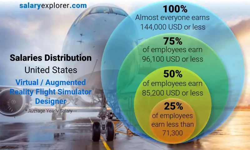 توزيع الرواتب الولايات المتحدة الاميركية مصمم محاكاة طيران الواقع الافتراضي / المعزز سنوي