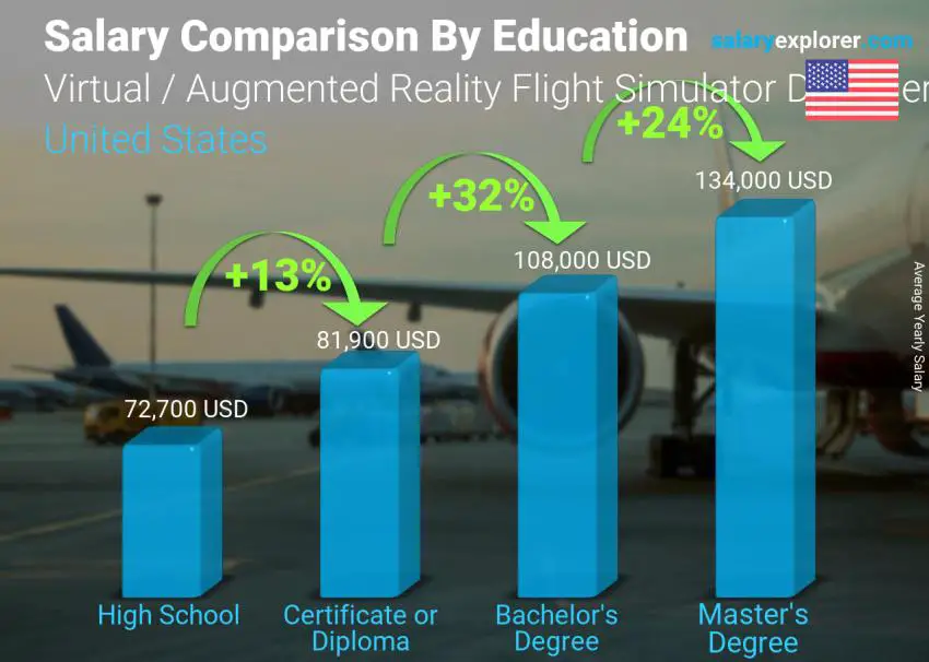 مقارنة الأجور حسب المستوى التعليمي سنوي الولايات المتحدة الاميركية مصمم محاكاة طيران الواقع الافتراضي / المعزز