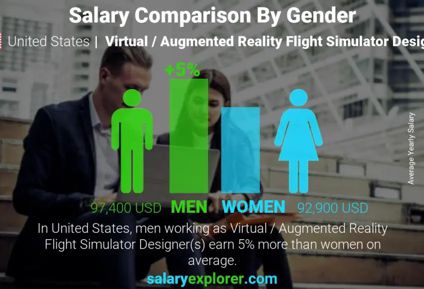 مقارنة مرتبات الذكور و الإناث الولايات المتحدة الاميركية مصمم محاكاة طيران الواقع الافتراضي / المعزز سنوي