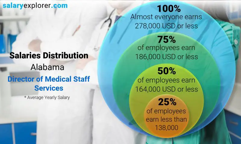 توزيع الرواتب ألاباما Director of Medical Staff Services سنوي