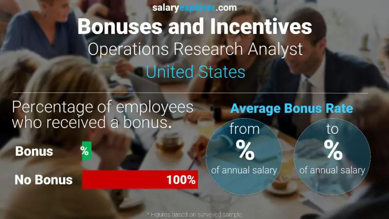 الحوافز و العلاوات الولايات المتحدة الاميركية Operations Research Analyst