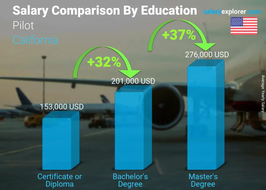 مقارنة الأجور حسب المستوى التعليمي سنوي كاليفورنيا طيار