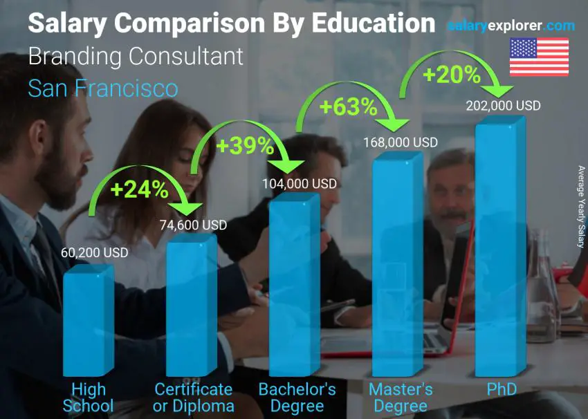 مقارنة الأجور حسب المستوى التعليمي سنوي سان فرانسيسكو مستشار العلامات التجارية