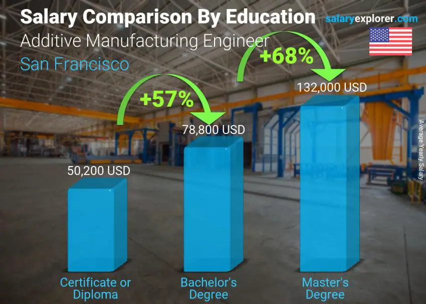 مقارنة الأجور حسب المستوى التعليمي سنوي سان فرانسيسكو مهندس تصنيع مضاف