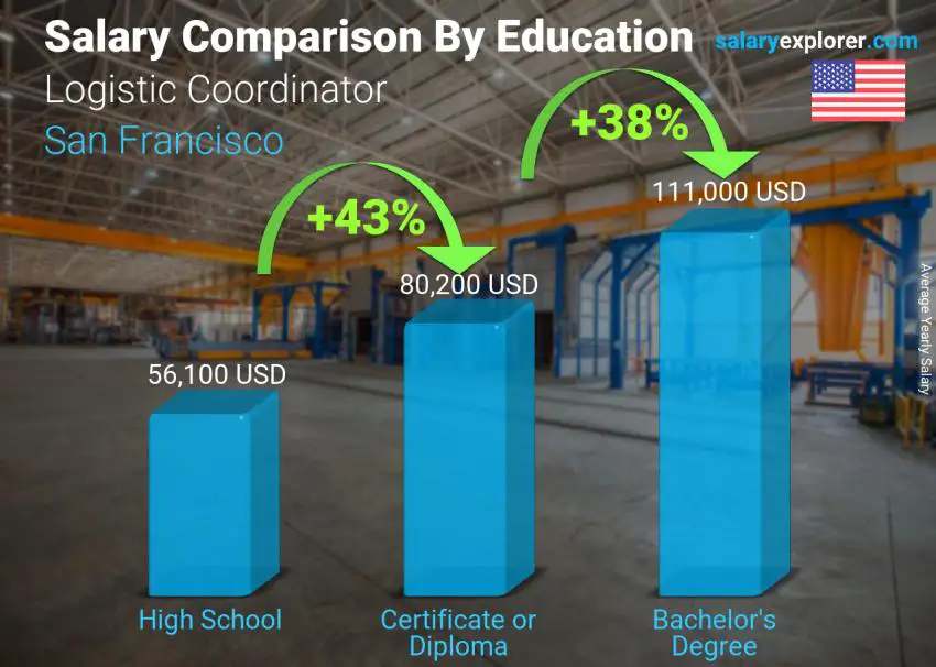 مقارنة الأجور حسب المستوى التعليمي سنوي سان فرانسيسكو المنسق اللوجستي