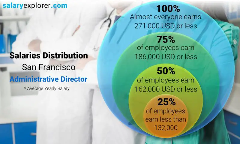 توزيع الرواتب سان فرانسيسكو رئيس إداري سنوي