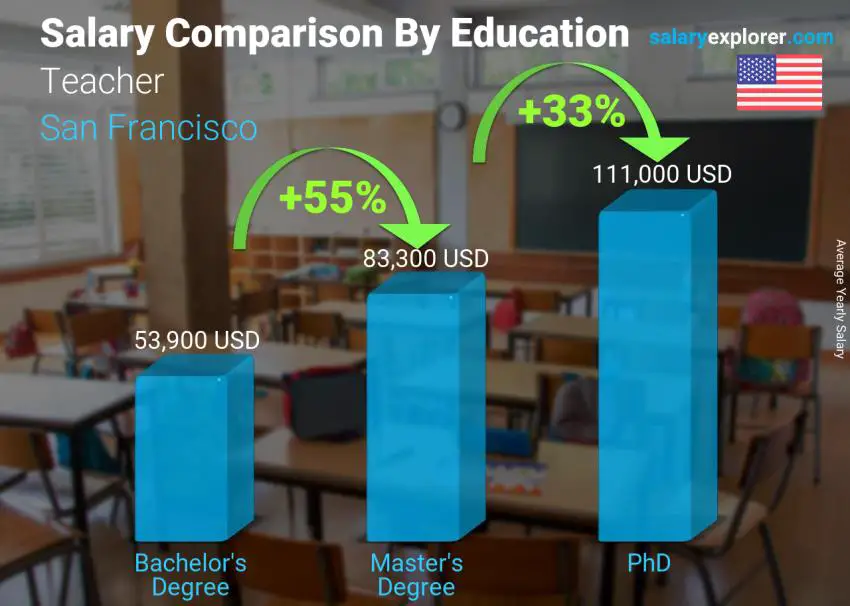 مقارنة الأجور حسب المستوى التعليمي سنوي سان فرانسيسكو مدرس